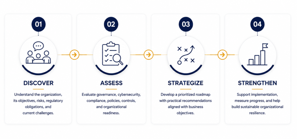 CTRL The Future four-step advisor process: Discover, Assess, Strategize, and Strengthen.